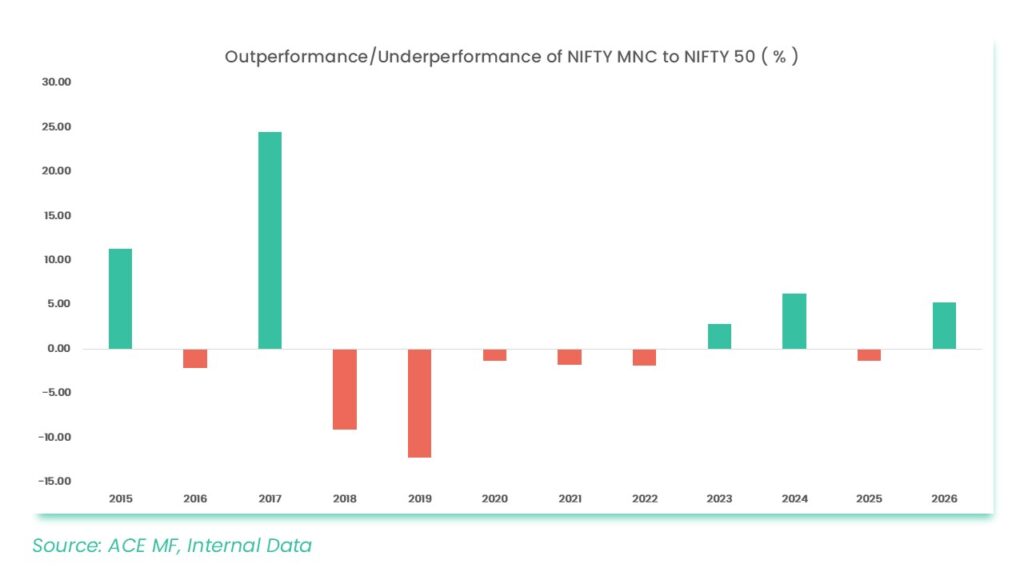 Outperformance of NIFTY MNC to NIFTY 50