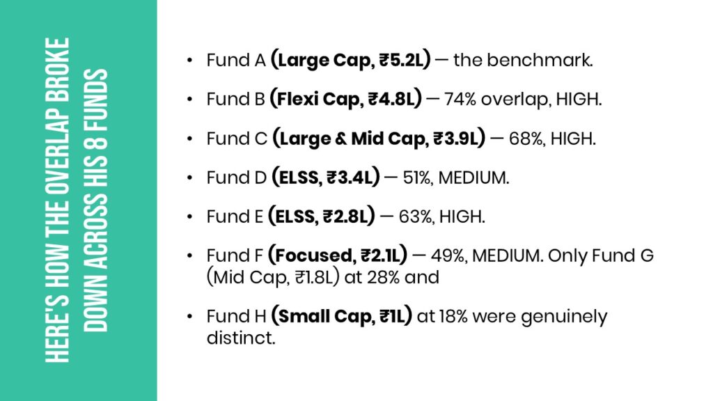 how the overlap broke down across his 8 funds