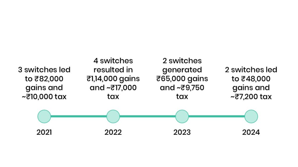 A costly switching history 