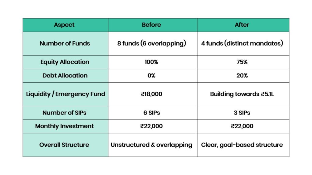 restructured portfolio