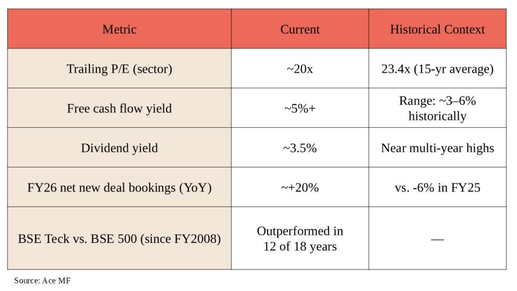 Indian technology exposure