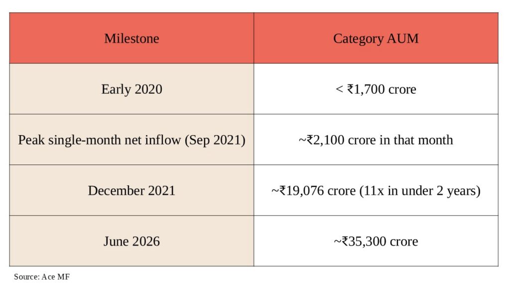 Milestone & AUM