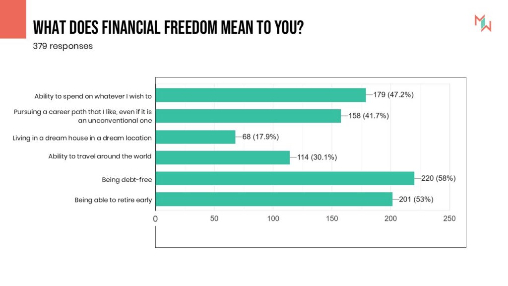 WHAT DOES FINANCIAL FREEDOM MEAN TO YOU